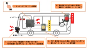 SOS-0006のシステム構成図。バス車内のインジケーター・確認ボタン・非常ボタン・車外スピーカーの配置と、エンジンOFFから警報までの動作流れ